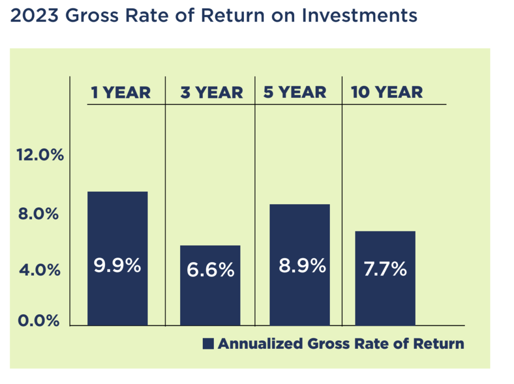 2023 Gross Rate of Return on Investments